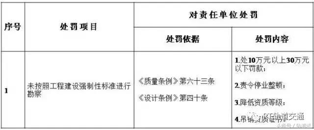 工程質(zhì)量建設(shè)單位負首責(zé)，且終身責(zé)任制附：五方責(zé)任主體處罰細則