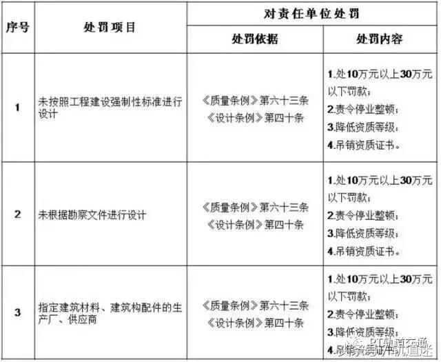 工程質(zhì)量建設(shè)單位負首責(zé)，且終身責(zé)任制附：五方責(zé)任主體處罰細則